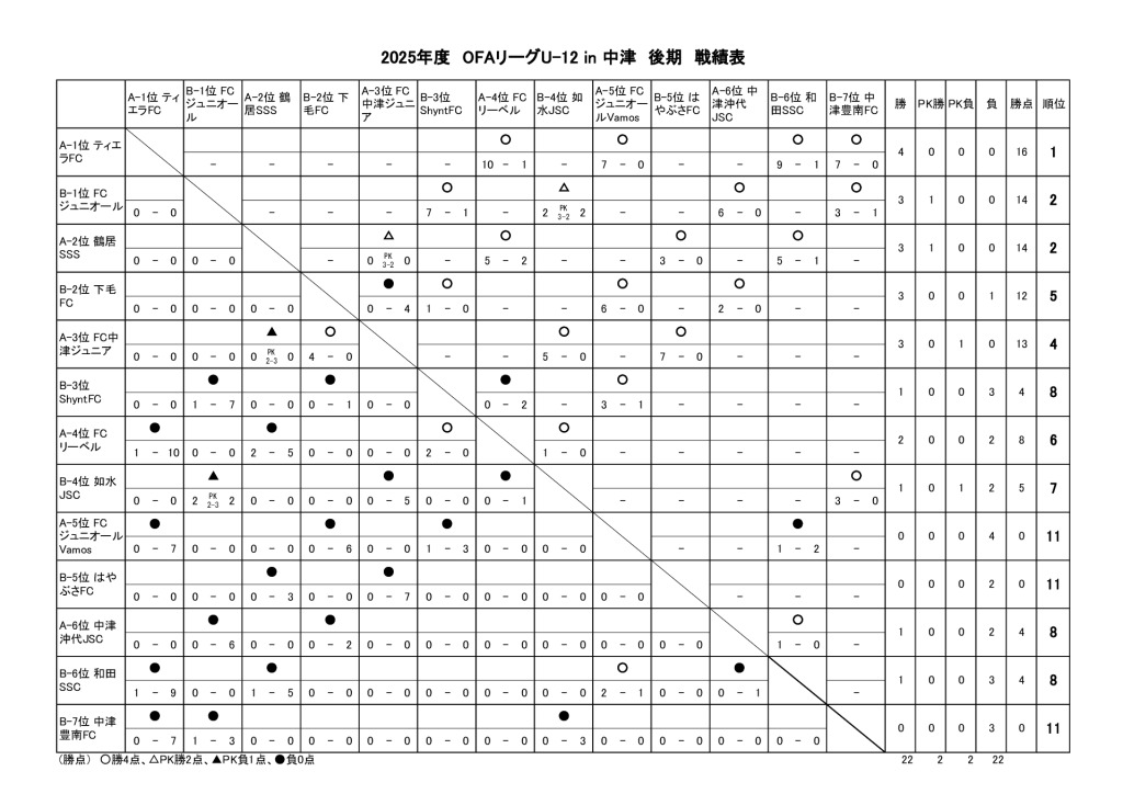 2025.06.15　OFAU-12リーグ後期　戦績表のサムネイル